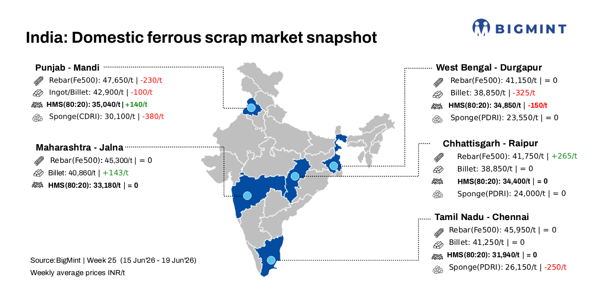 India: BigMint’s ferrous scrap index remains stable d-o-d and w-o-w