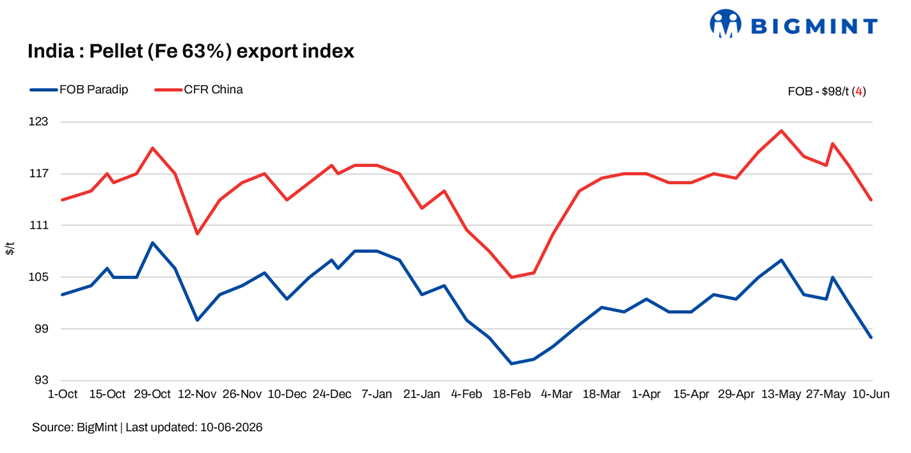 India: BigMint’s pellet export index drops $4/t w-o-w on weakening iron ore fines prices