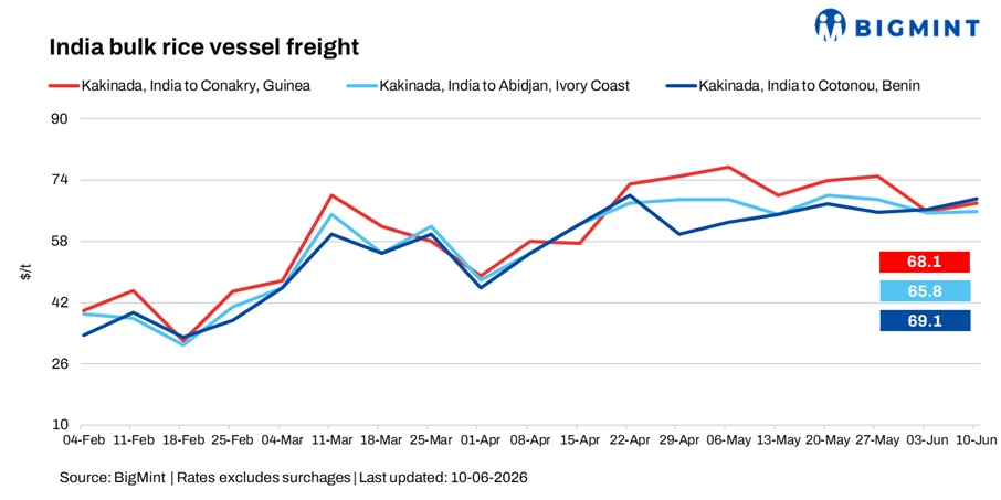 India: Rice freight market firms w-o-w on stronger West Africa demand, shipping bottlenecks