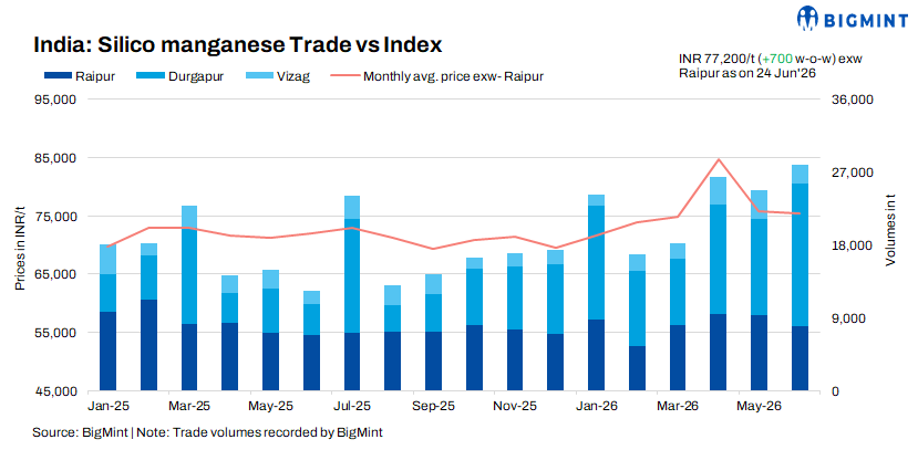 India: Silico manganese prices rise w-o-w on limited spot supply; further upside in store