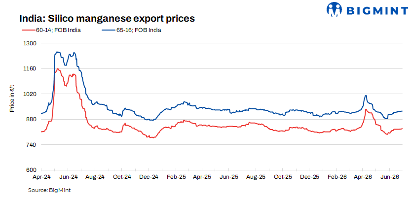 Indian silico manganese export prices stable despite lower ore costs