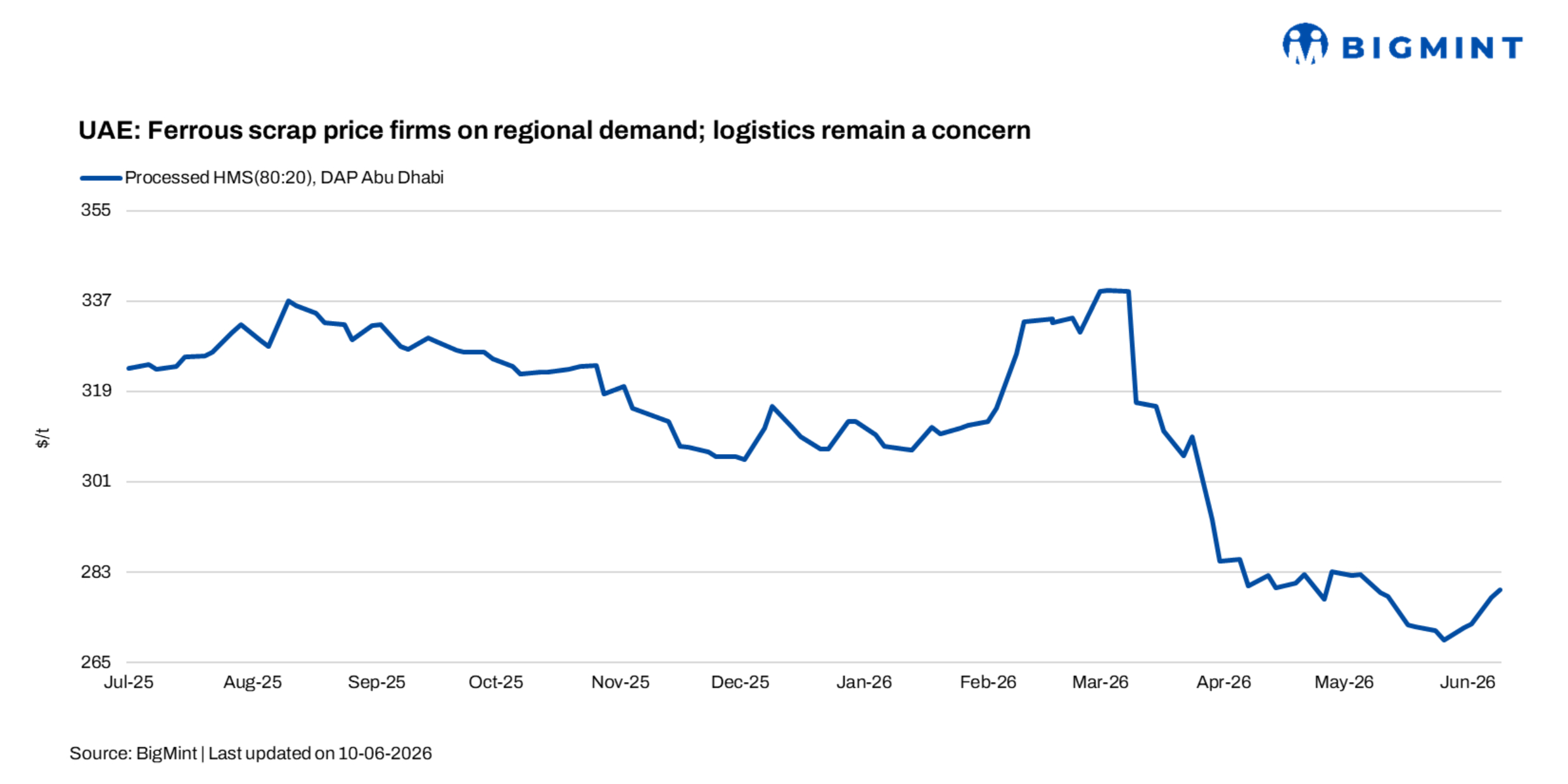 UAE: Ferrous scrap price firms on regional demand; logistics remain a concern