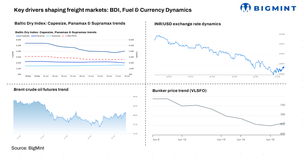 How have dry bulk freight markets reacted to easing US-Iran tensions?