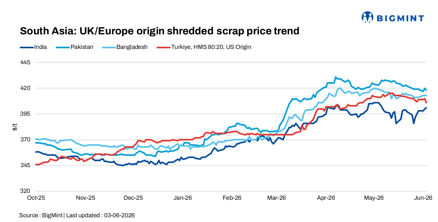 South Asia: Imported scrap markets remain subdued; Turkish sentiment softens