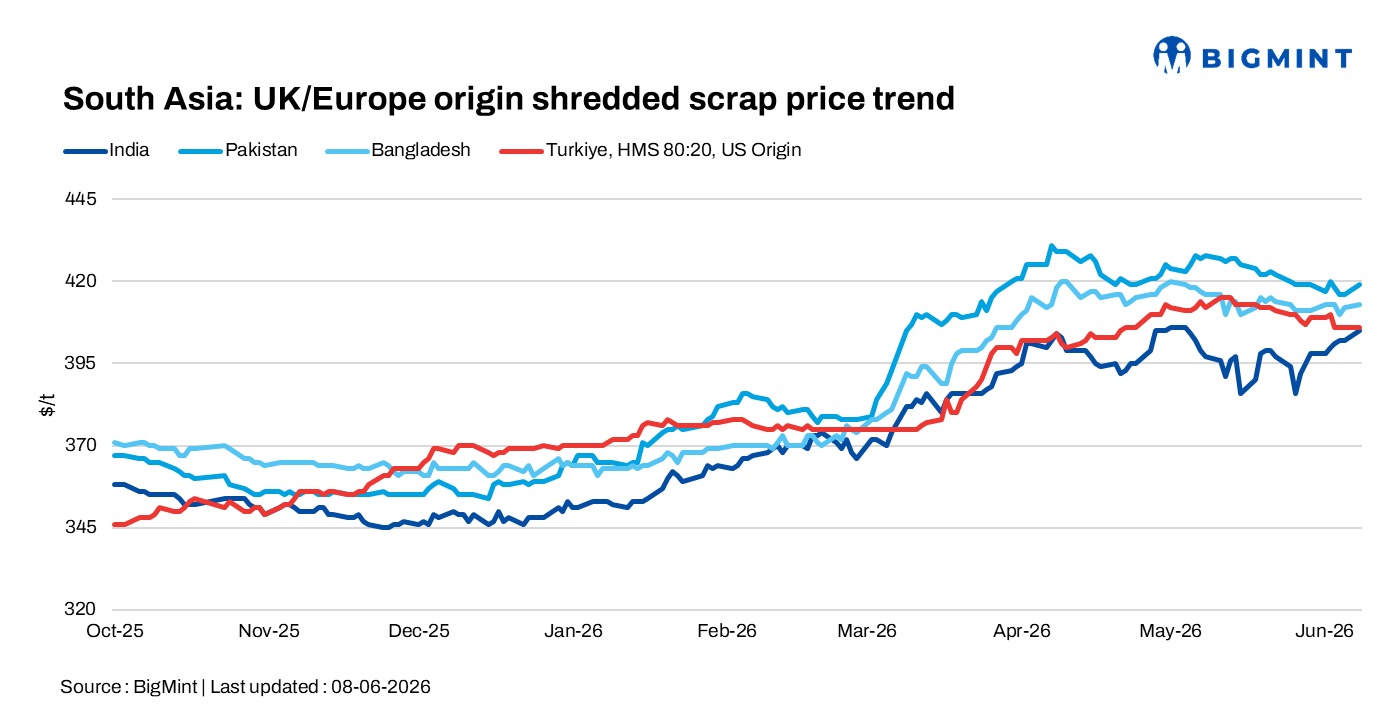 South Asia: Imported ferrous scrap market struggles to gain momentum
