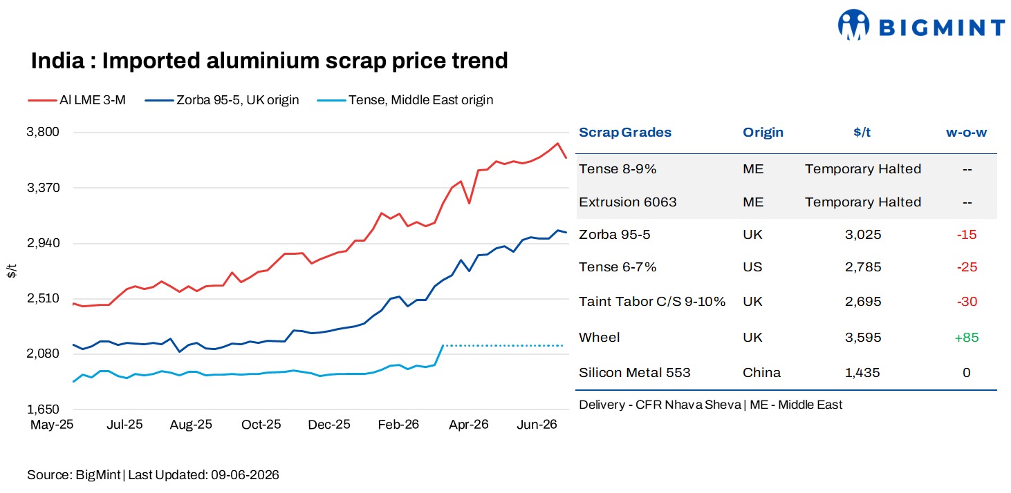 India: Imported aluminium scrap prices decline w-o-w on weaker LME cues