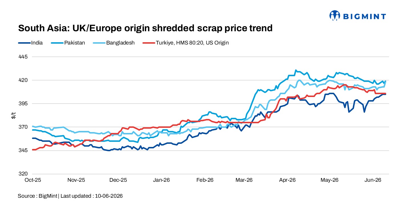South Asia: Imported ferrous scrap demand subdued; Turkiye market steadies