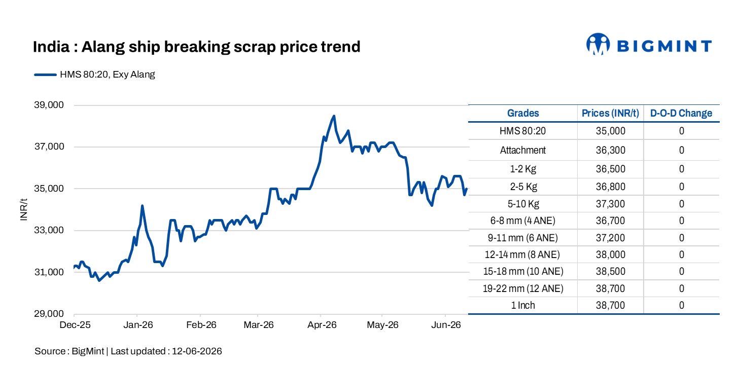 India: Melting scrap prices remain stable d-o-d in Alang