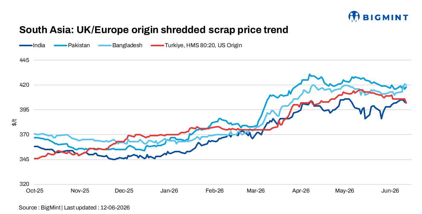 South Asia: Imported ferrous scrap demand weakens as mills stay defensive