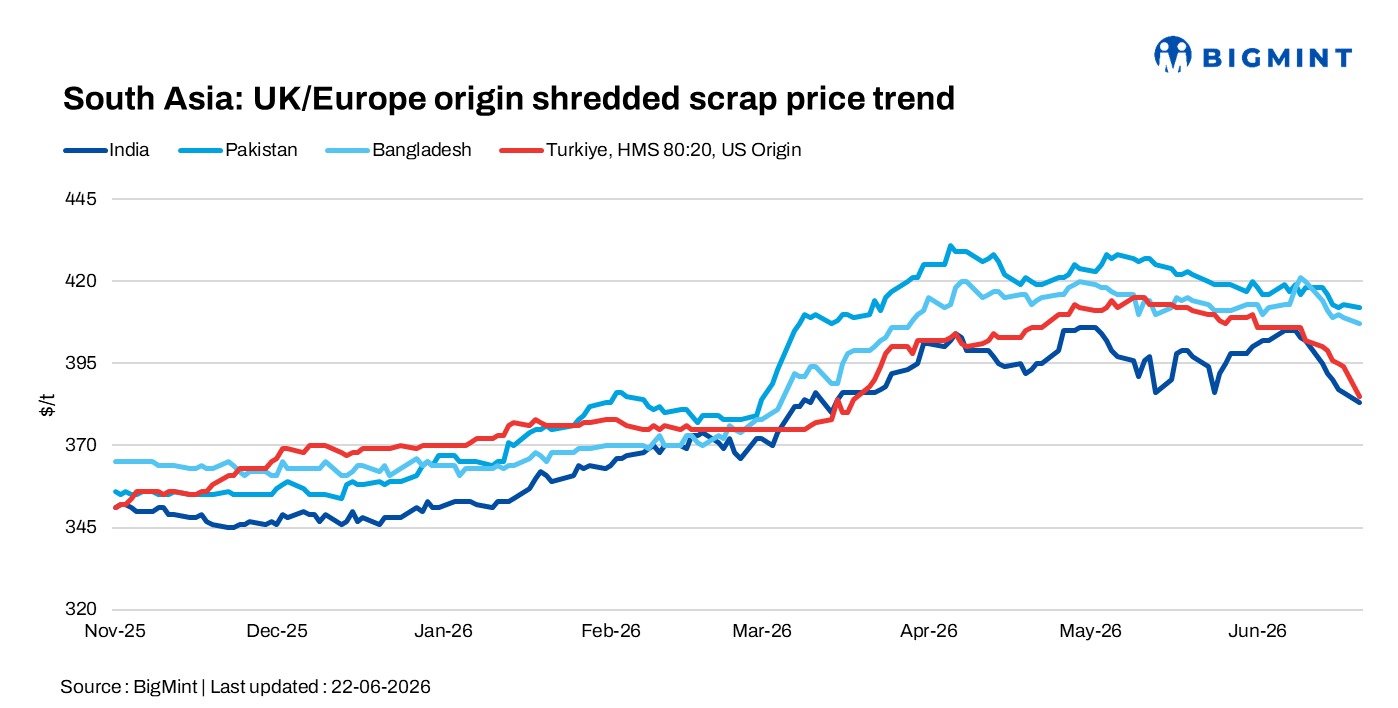 South Asia: Imported scrap demand remains subdued; Turkiye prices weaken further