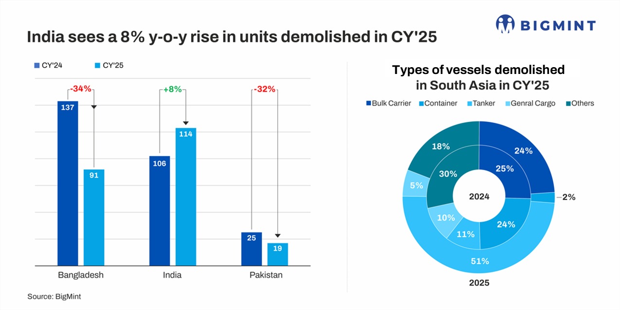 India reaches ship recycling milestone ahead of 2030 target