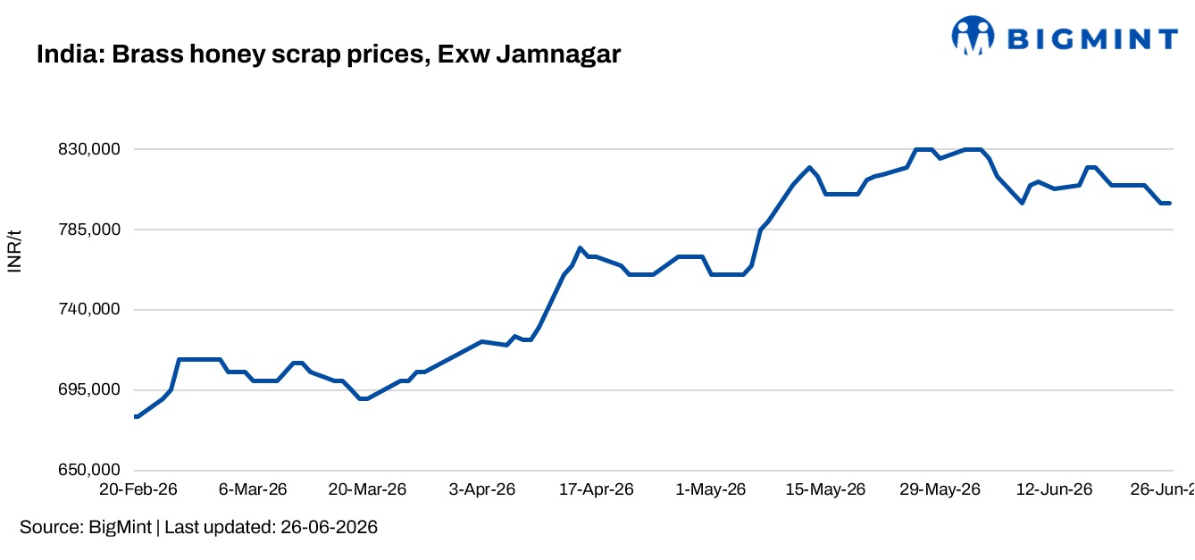 India: Brass honey scrap prices decline slightly w-o-w in Jamnagar, Gujarat