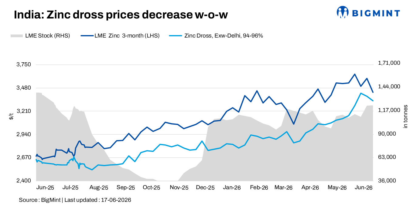 India: Zinc dross, oxide prices extend losses w-o-w due to subdued buying