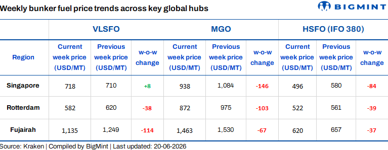 Lower crude prices, reduced risk premiums weigh on bunker fuel prices, except Singapore VLSFO
