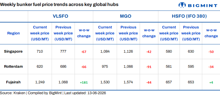 Global bunker fuel prices ease as crude weakens, supply concerns persist