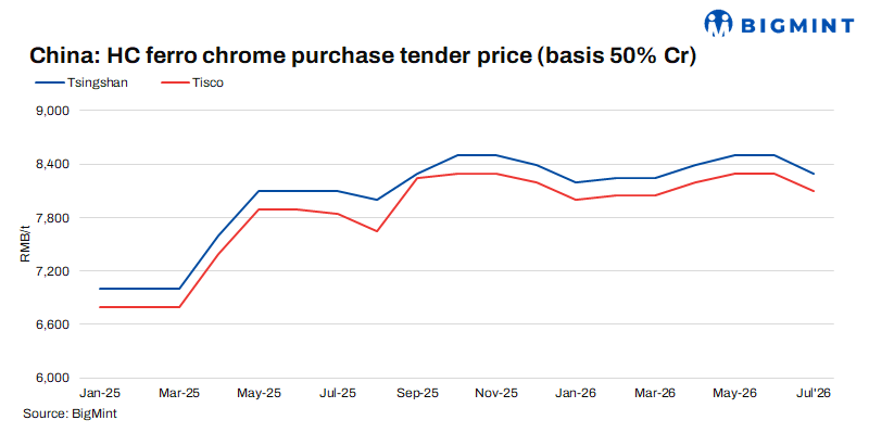 China: Stainless steel mills reduce Jul’26 ferro chrome tender price by RMB 200/t ($30/t)