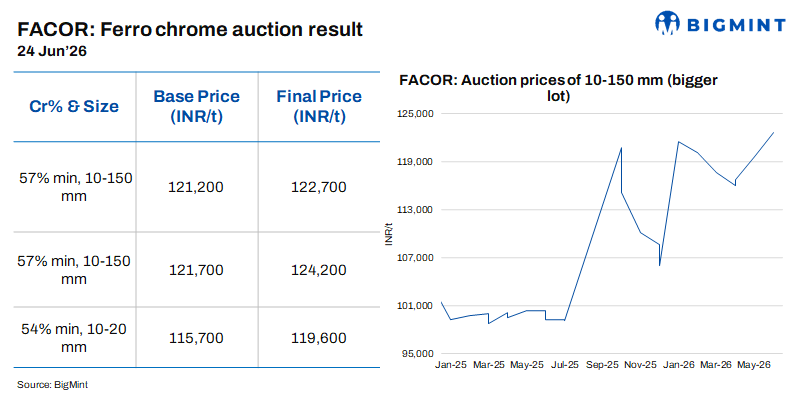 India: Bids rise m-o-m at Vedanta-FACOR’s ferro chrome auction