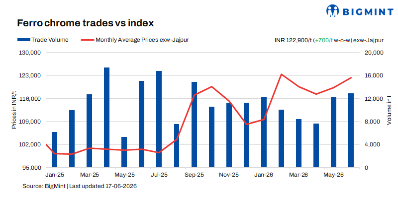 India: Ferro chrome prices edge up w-o-w, market eyes OMC auction outcome
