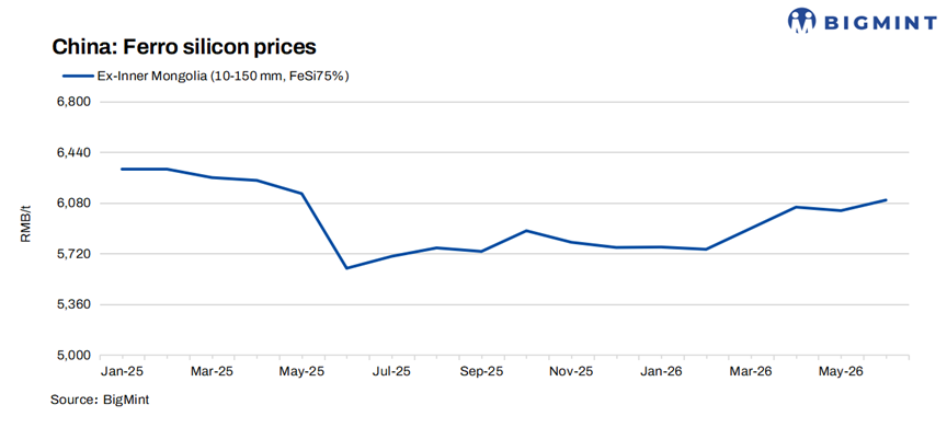 China: Ferro silicon prices soften w-o-w on easing costs and rising supply