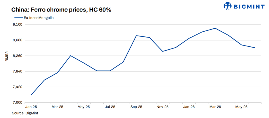 China: Ferro chrome prices stable, cautious buying limits market momentum
