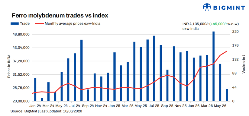 India: Ferro molybdenum prices edge up on firm raw material and global costs