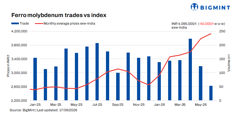 India: Ferro molybdenum prices inch down in recent trades