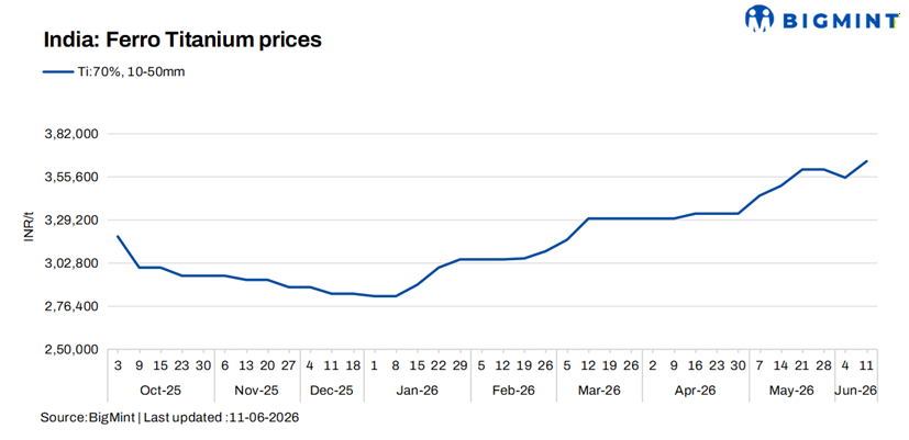 India: Ferro titanium prices rise w-o-w on strong demand