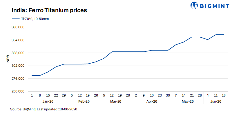 India: Ferro titanium prices remain steady on balanced demand