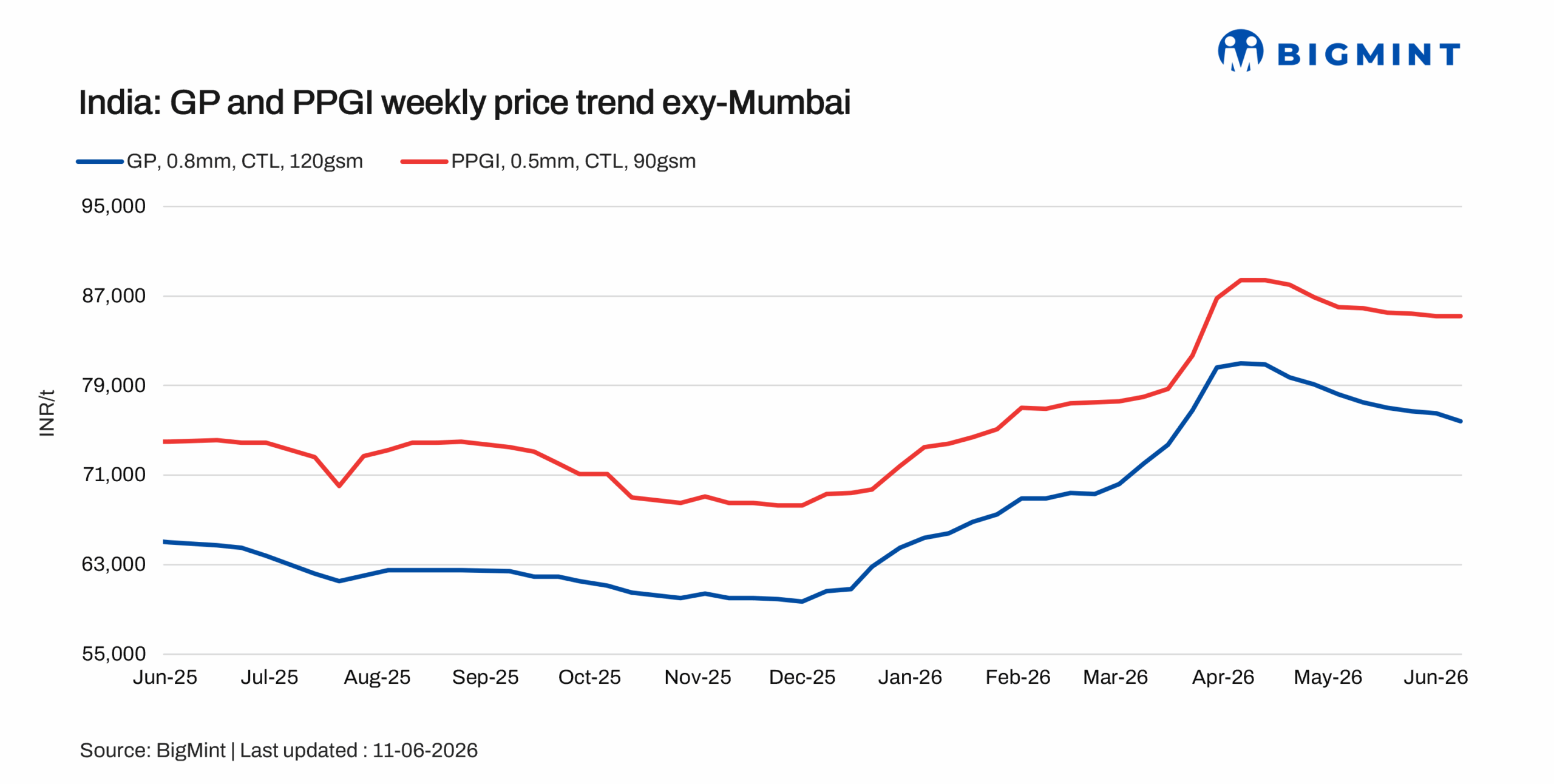 India: Coated flat steel market struggles as buyers stay on sidelines