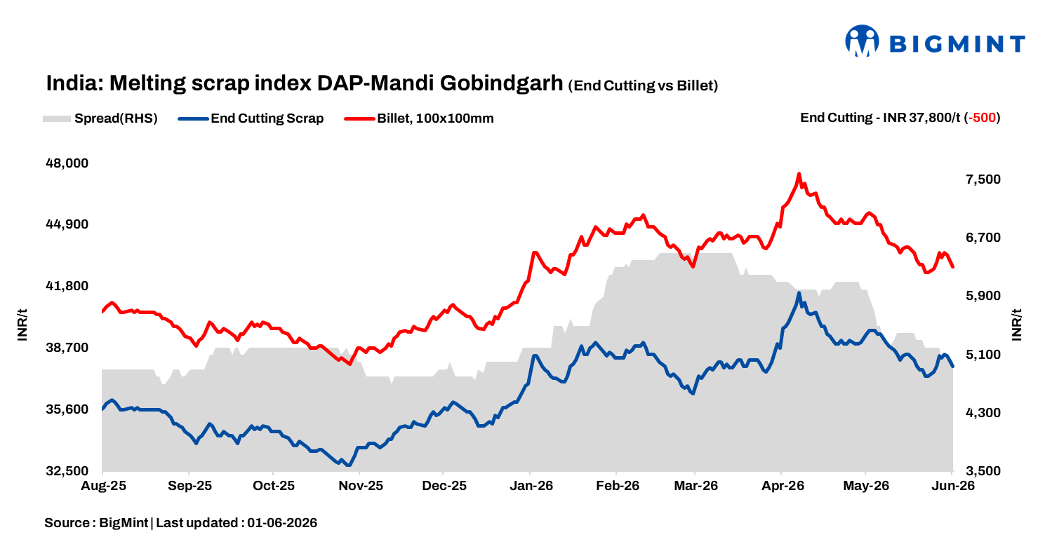 India: BigMint’s ferrous scrap index slides by INR 500/t d-o-d amid cautious buying