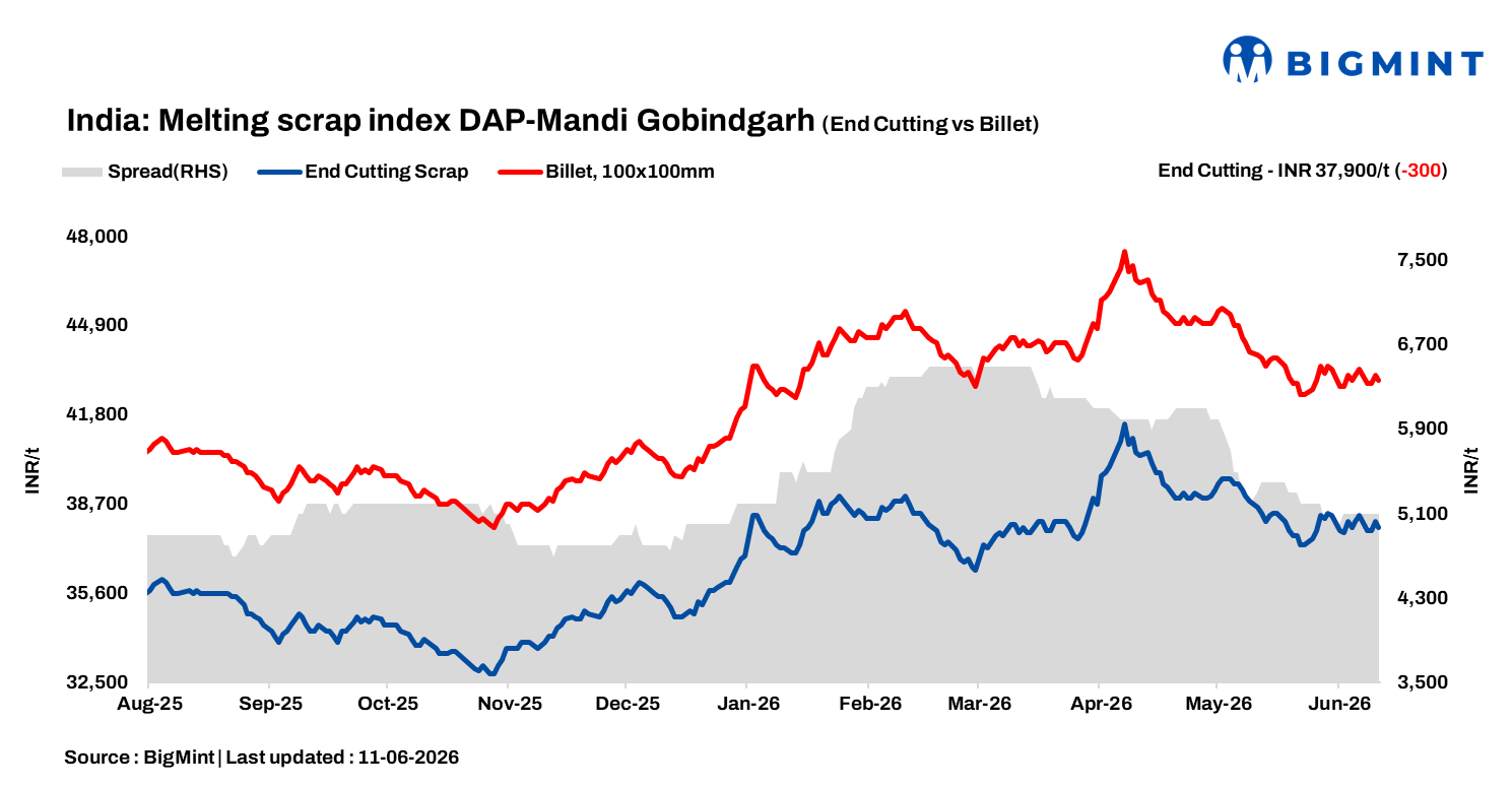 India: BigMint’s scrap index slips INR 200/t d-o-d as muted buying weighs on sentiment