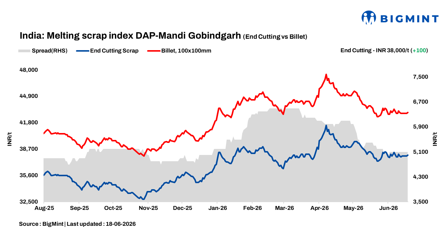 India: BigMint’s scrap index rises marginally but demand remains subdued
