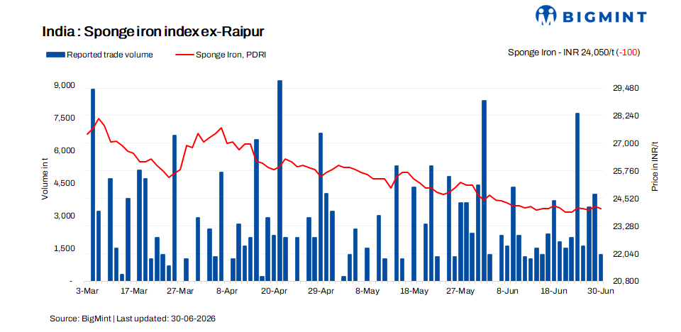 India: Sponge iron prices decline amid weak buying; south bucks trend