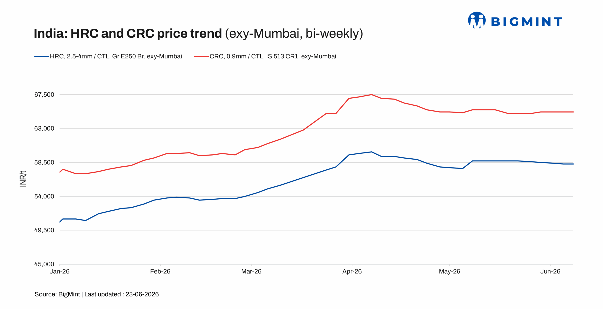 India: HRC prices remain range-bound as buyers focus on need-based deals