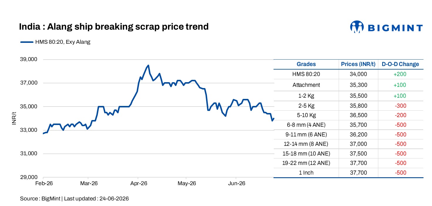India: Melting scrap prices in Alang rise by INR 200/t despite muted downstream demand
