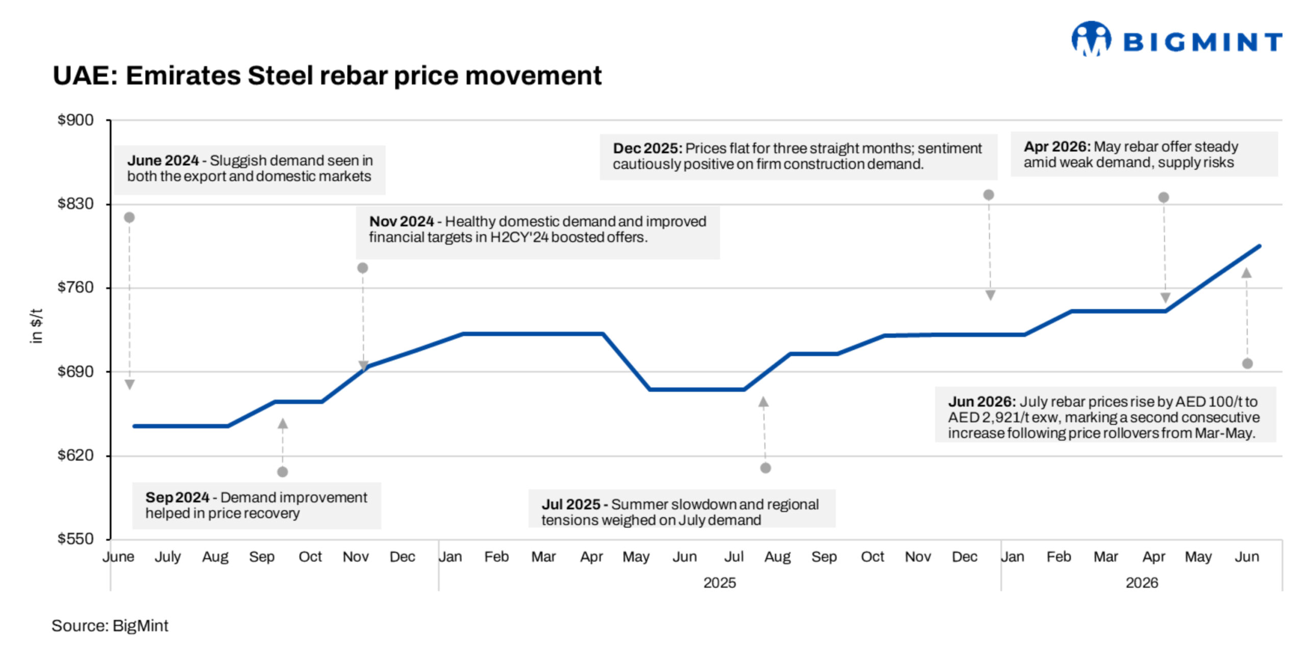GCC: Emirates Steel lifts Jul’26 rebar prices even as Saudi billet market remains under pressure