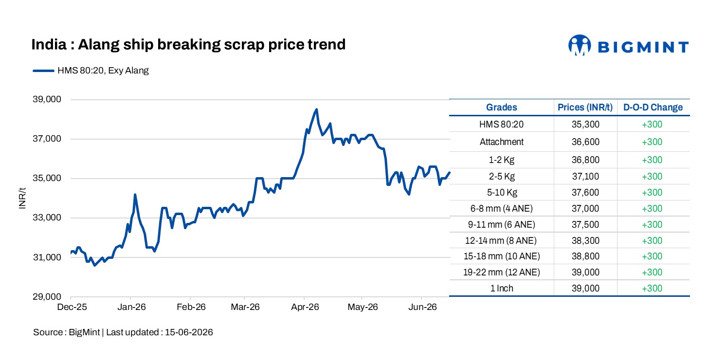 India: Melting scrap prices increase by INR 300/t d-o-d in Alang