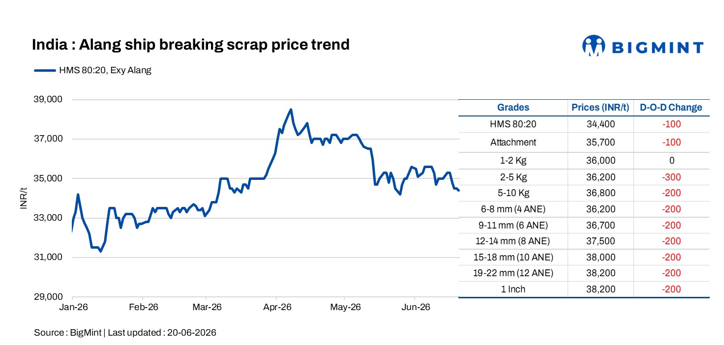India: Alang ship-breaking scrap prices ease amid cautious buying sentiment