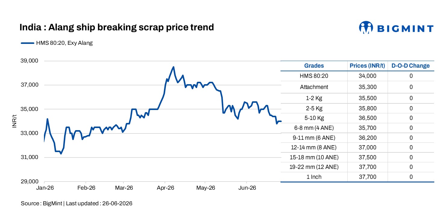 India: Alang ship-breaking scrap steady amid stronger northern steel market