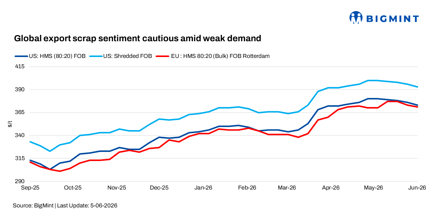 Global scrap export market sentiment remains cautious amid weak demand, ample supply