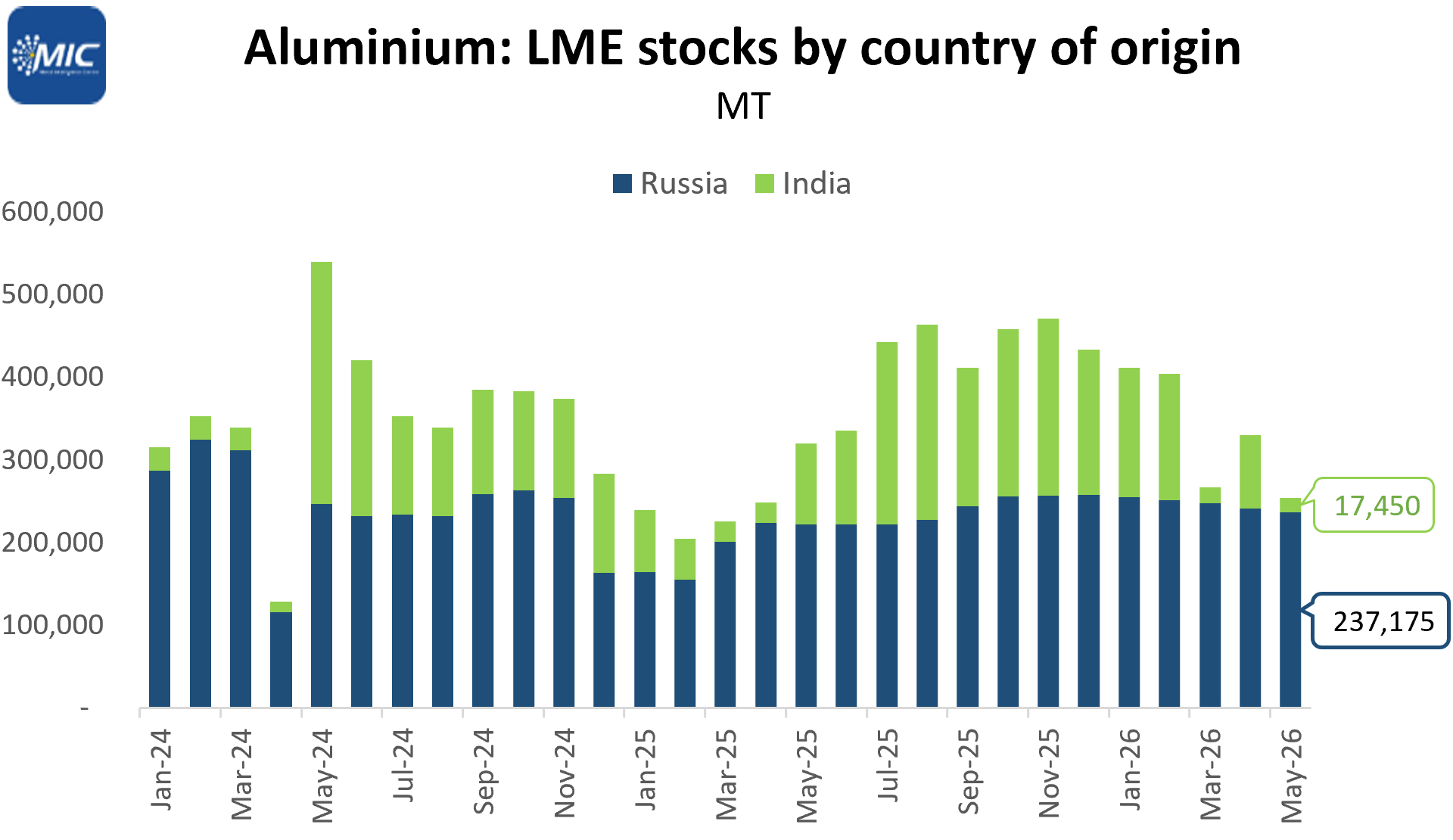 Indian aluminium withdrawals drive LME stocks to 13-month low in May’26
