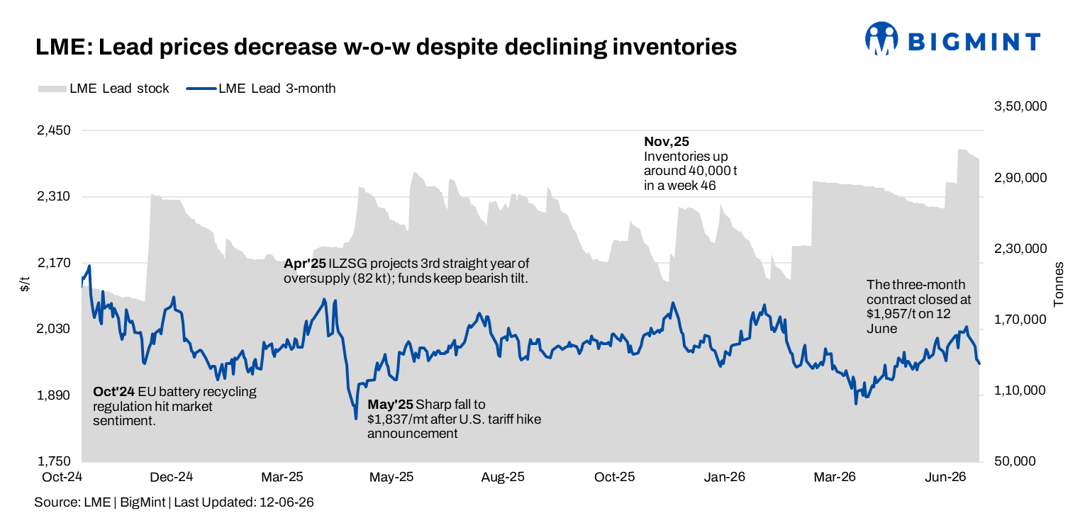 LME lead extends losses w-o-w amid persistent selling pressure; inventory drawdown limits downside