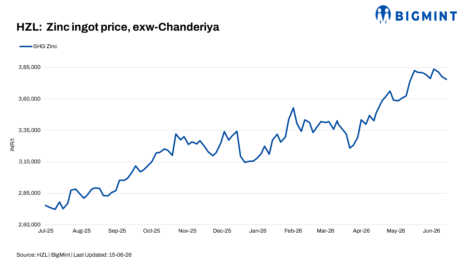 India: HZL cuts zinc prices by INR 2,000/t, lead by INR 2,300/t