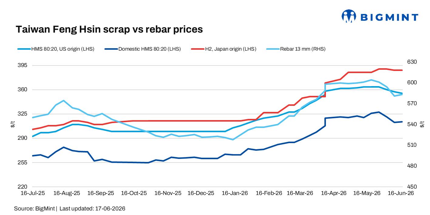 Taiwan rebar, scrap prices hold steady amid weak demand and holiday-shortened week