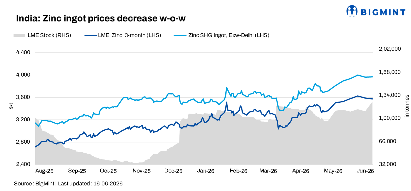 India: Zinc ingot prices extend losses w-o-w amid HZL price cut, weak downstream demand