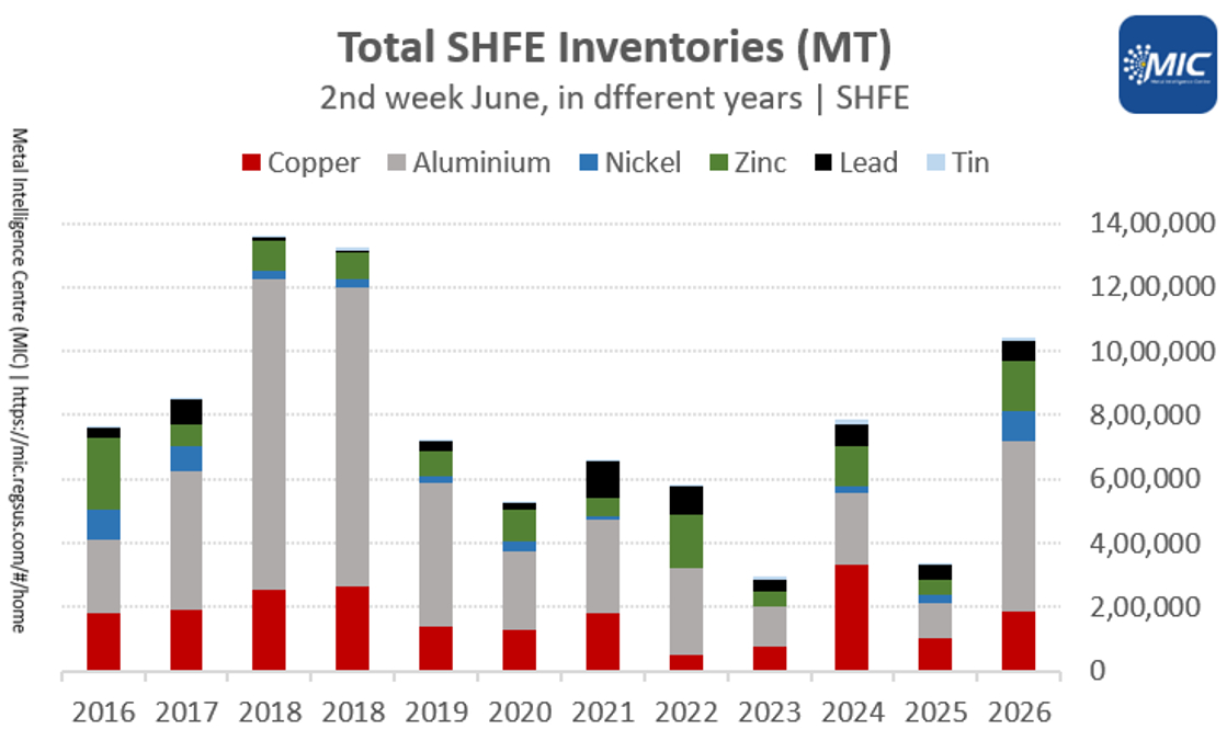 China: SHFE base metal inventories surge as domestic demand weakens