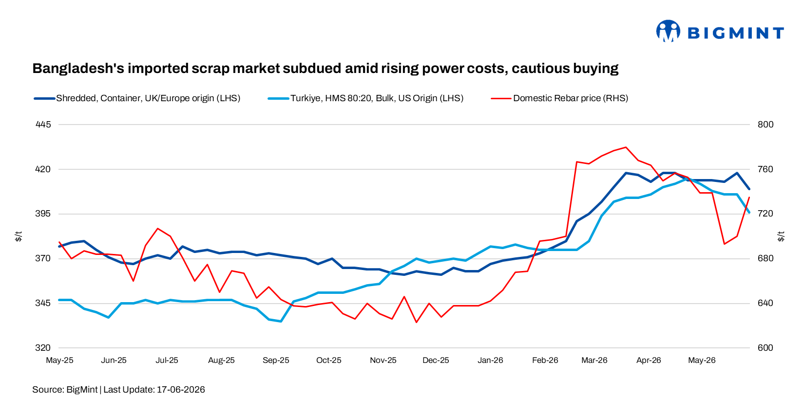 Bangladesh’s imported scrap market subdued amid rising power costs, cautious buying