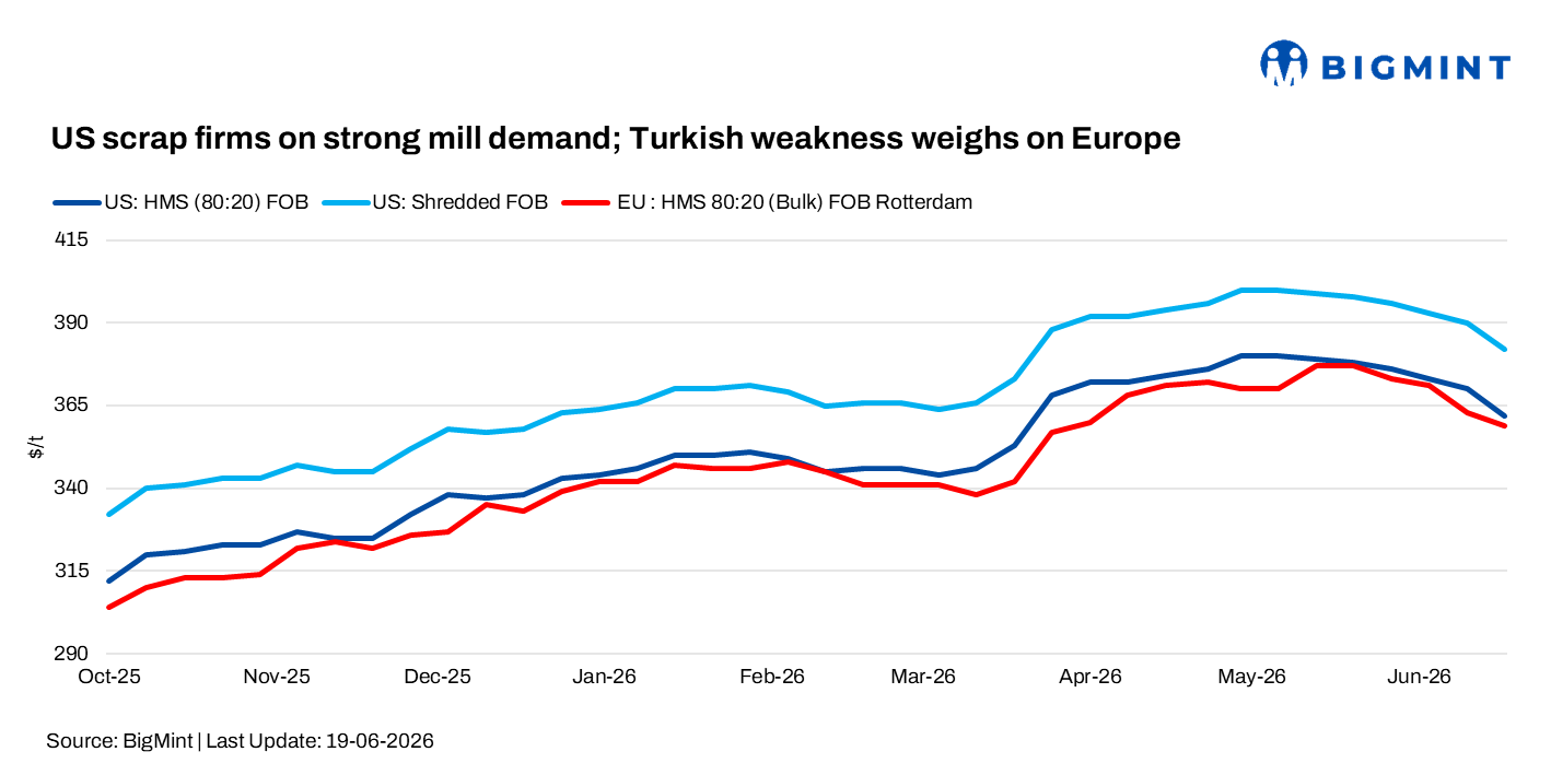 US scrap offers firm up on high mill utilisation; weak Turkish demand pressures European prices