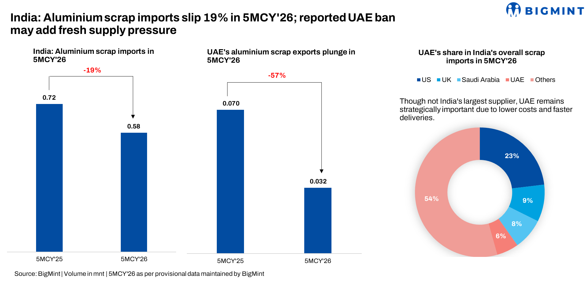 A new risk to India’s aluminium scrap supply chain? Assessing the impact of potential UAE scrap export restrictions