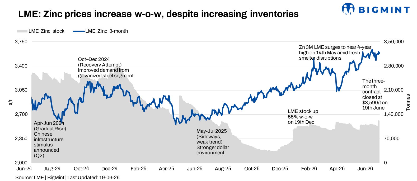 LME zinc remains rangebound w-o-w as inventory fluctuations offset demand optimism